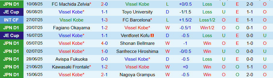 Nhận định, Soi kèo Vissel Kobe vs Yokohama FC, 17h00 ngày 16/8: Tận dụng cơ hội - Ảnh 2