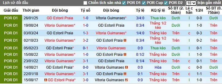 Nhận định, Soi kèo Vitoria Guimaraes vs Estoril Praia, 0h ngày 17/08: Ưu thế sân nhà - Ảnh 2