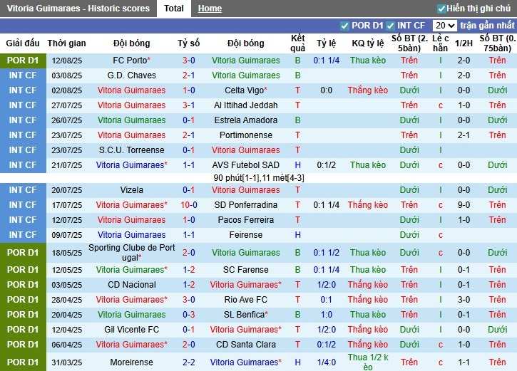 Nhận định, Soi kèo Vitoria Guimaraes vs Estoril Praia, 0h ngày 17/08: Ưu thế sân nhà - Ảnh 3