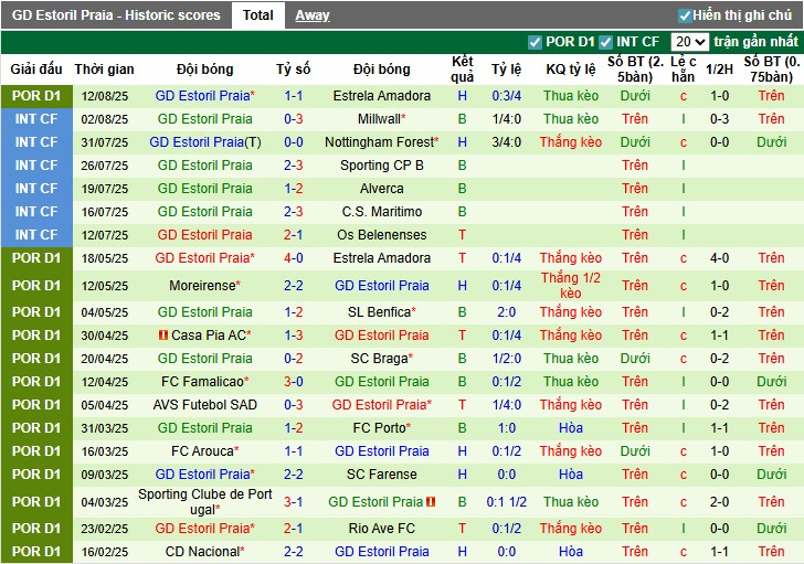 Nhận định, Soi kèo Vitoria Guimaraes vs Estoril Praia, 0h ngày 17/08: Ưu thế sân nhà - Ảnh 4