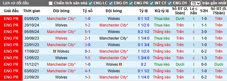 Nhận định, Soi kèo Wolves vs Man City, 23h30 ngày 16/08: Khẳng định vị thế - Ảnh 2