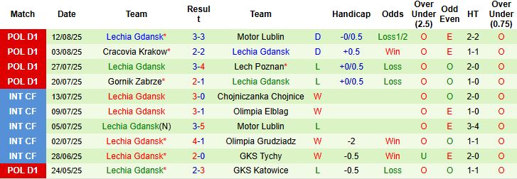 Thống kê đối đầu Zaglebie Lubin vs Lechia Gdansk: ưu thế nghiêng về đội khách Lechia