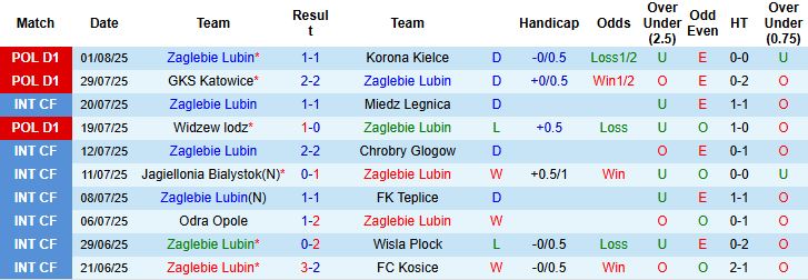 Đội hình dự kiến Zaglebie Lubin vs Lechia Gdansk: lực lượng gần như mạnh nhất của đôi bên