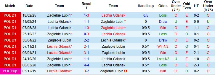 Nhận định, Soi kèo Zaglebie Lubin vs Lechia Gdansk 23h00 ngày 15/08: Hòa là đẹp - Ảnh 4