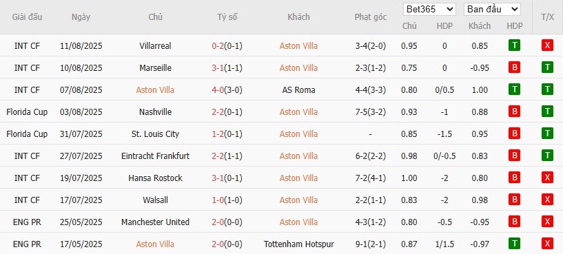 Soi kèo phạt góc Aston Villa vs Newcastle, 18h30 ngày 16/08 - Ảnh 5