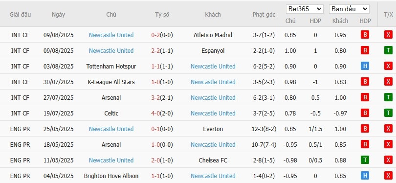 Soi kèo phạt góc Aston Villa vs Newcastle, 18h30 ngày 16/08 - Ảnh 6