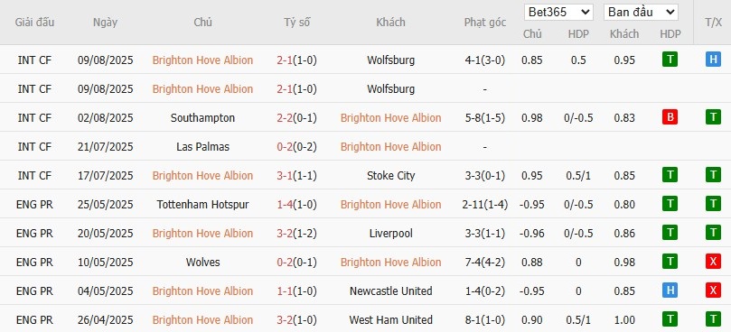 Soi kèo phạt góc Brighton vs Fulham, 21h ngày 16/08 - Ảnh 5