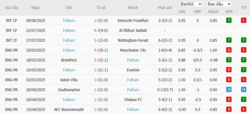 Soi kèo phạt góc Brighton vs Fulham, 21h ngày 16/08 - Ảnh 6