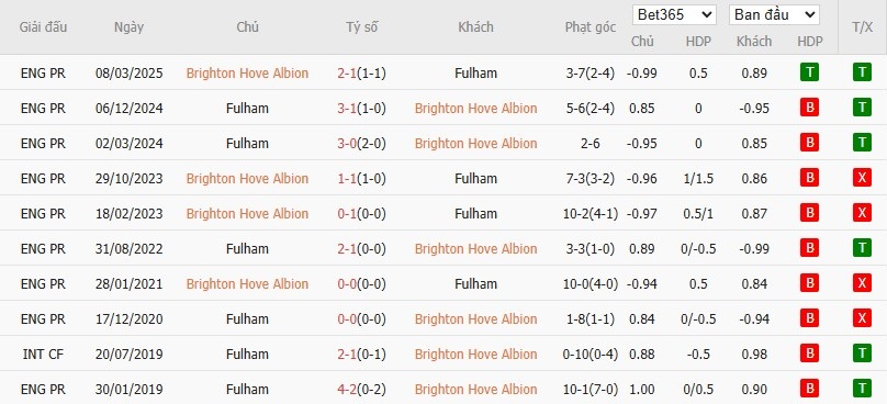 Soi kèo phạt góc Brighton vs Fulham, 21h ngày 16/08 - Ảnh 7