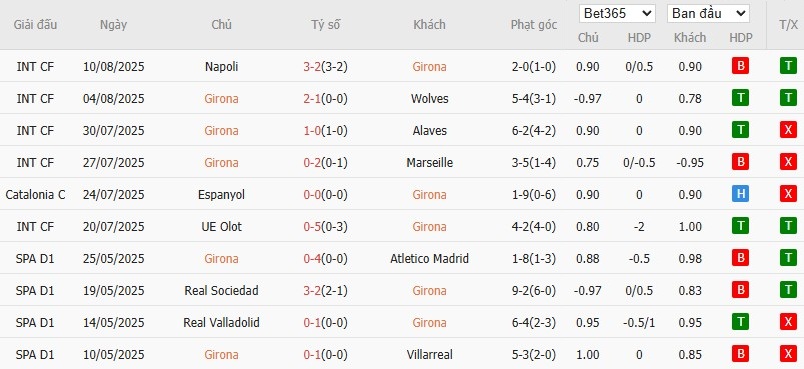 Soi kèo phạt góc Girona vs Rayo Vallecano, 0h ngày 16/08 - Ảnh 4