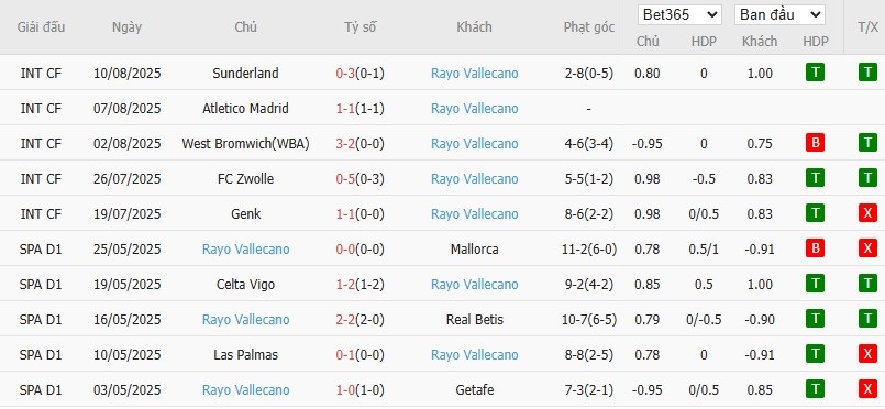 Soi kèo phạt góc Girona vs Rayo Vallecano, 0h ngày 16/08 - Ảnh 5