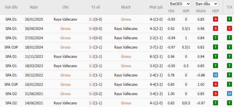 Soi kèo phạt góc Girona vs Rayo Vallecano, 0h ngày 16/08 - Ảnh 6