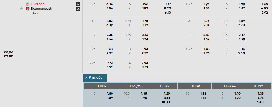 Soi kèo phạt góc Liverpool vs Bournemouth, 2h ngày 16/08 - Ảnh 1