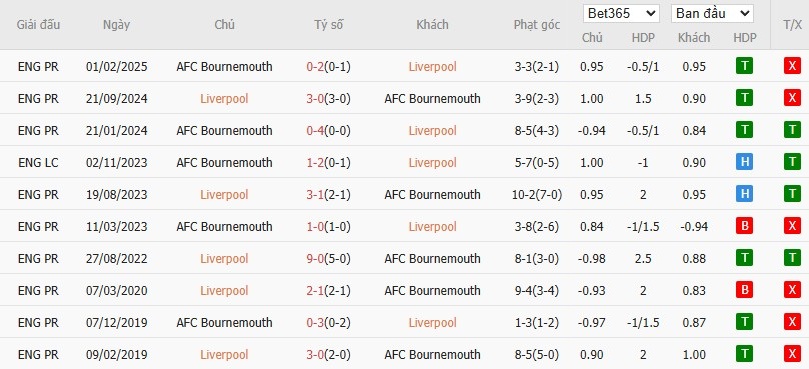 Soi kèo phạt góc Liverpool vs Bournemouth, 2h ngày 16/08 - Ảnh 7