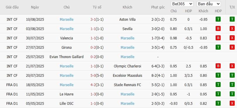 Soi kèo phạt góc Rennes vs Marseille, 1h45 ngày 16/08 - Ảnh 5