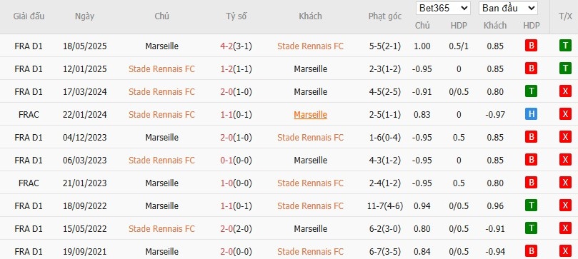 Soi kèo phạt góc Rennes vs Marseille, 1h45 ngày 16/08 - Ảnh 6