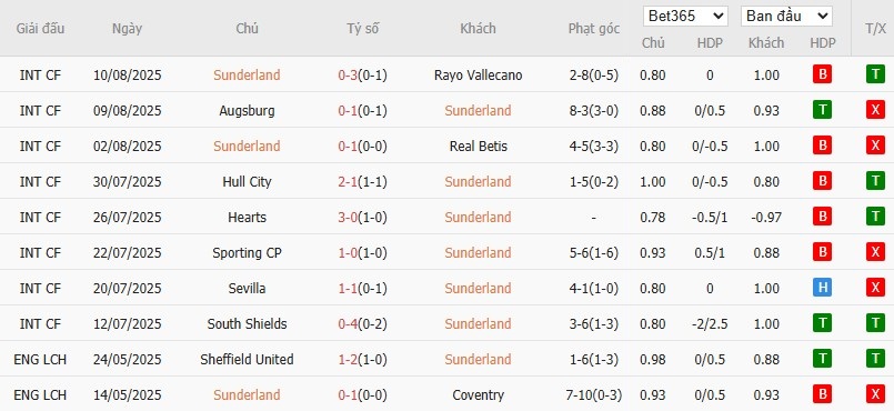 Soi kèo phạt góc Sunderland vs West Ham, 21h ngày 16/08 - Ảnh 5