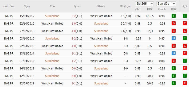 Soi kèo phạt góc Sunderland vs West Ham, 21h ngày 16/08 - Ảnh 7