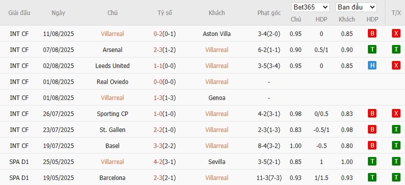 Soi kèo phạt góc Villarreal vs Real Oviedo, 2h30 ngày 16/08 - Ảnh 4