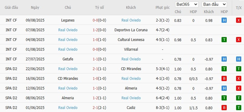 Soi kèo phạt góc Villarreal vs Real Oviedo, 2h30 ngày 16/08 - Ảnh 5