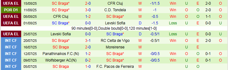 Nhận định, Soi kèo Alverca vs Braga 0h00 ngày 18/8: Thế trận một chiều - Ảnh 4
