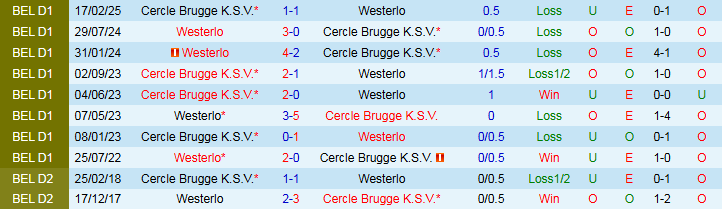 Nhận định, Soi kèo Cercle Brugge vs Westerlo 0h15 ngày 18/8: Chủ nhà gây thất vọng - Ảnh 4