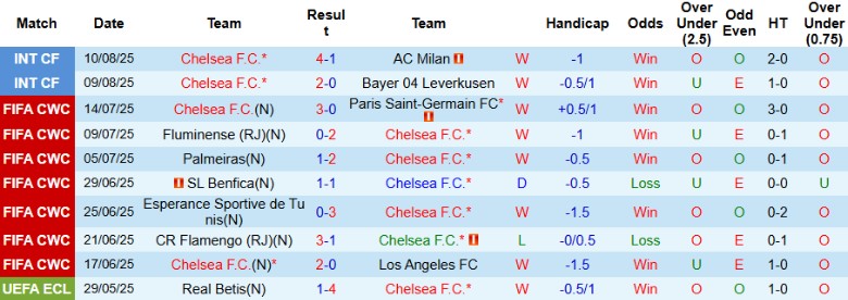 Nhận định, Soi kèo Chelsea vs Crystal Palace, 20h00 ngày 17/8: Cửa trên cực tín - Ảnh 3