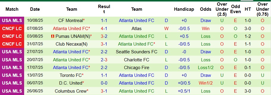 Nhận định, Soi kèo Colorado Rapids vs Atlanta United 8h30 ngày 17/8: Không có bất ngờ - Ảnh 2