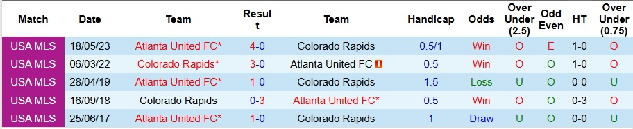 Nhận định, Soi kèo Colorado Rapids vs Atlanta United 8h30 ngày 17/8: Không có bất ngờ - Ảnh 3