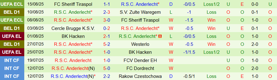 Nhận định, Soi kèo Dender vs Anderlecht, 18h30 ngày 17/8: Chiến thắng trở lại - Ảnh 1