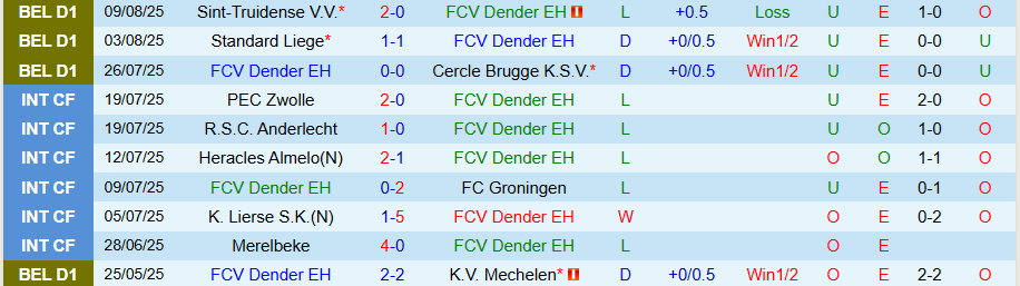 Nhận định, Soi kèo Dender vs Anderlecht, 18h30 ngày 17/8: Chiến thắng trở lại - Ảnh 2