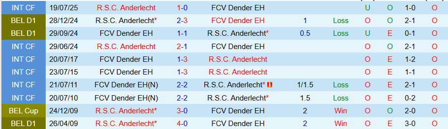Nhận định, Soi kèo Dender vs Anderlecht, 18h30 ngày 17/8: Chiến thắng trở lại - Ảnh 3