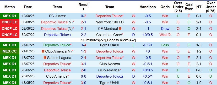 Nhận định, Soi kèo Deportivo Toluca vs Pumas UNAM 10h10 ngày 17/8: Không thể ngăn cản - Ảnh 1