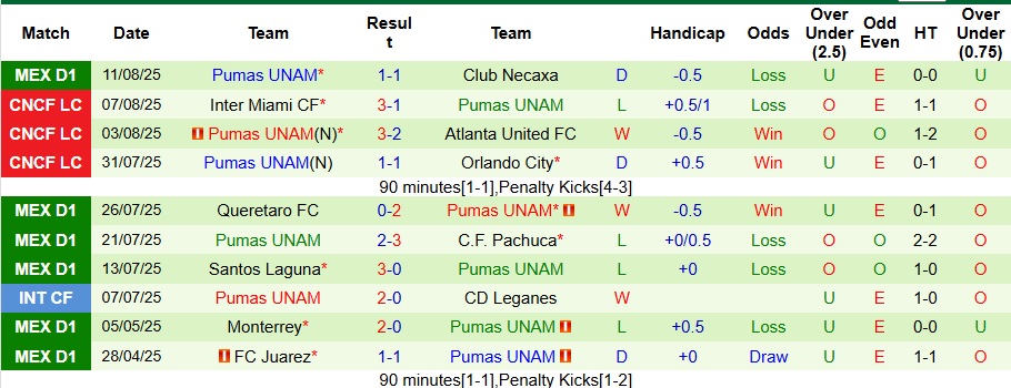 Nhận định, Soi kèo Deportivo Toluca vs Pumas UNAM 10h10 ngày 17/8: Không thể ngăn cản - Ảnh 2