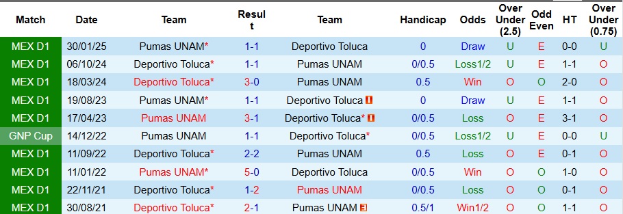Nhận định, Soi kèo Deportivo Toluca vs Pumas UNAM 10h10 ngày 17/8: Không thể ngăn cản - Ảnh 3