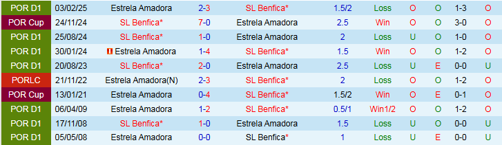 Nhận định, Soi kèo Estrela Amadora vs Benfica 2h30 ngày 17/8: Khó cản bước Đại Bàng - Ảnh 4