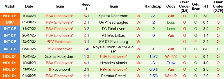 Phong độ gần đây và bối cảnh trước trận FC Twente vs PSV ở Eredivisie