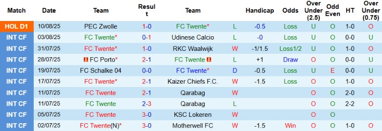 Phân tích kèo châu Á, tài xỉu và thẻ phạt trận FC Twente vs PSV Eindhoven