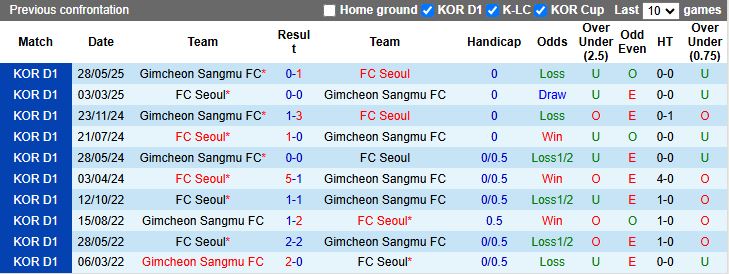 Nhận định, Soi kèo Gimcheon Sangmu vs FC Seoul 17h00 ngày 17/8: San bằng khoảng cách - Ảnh 1