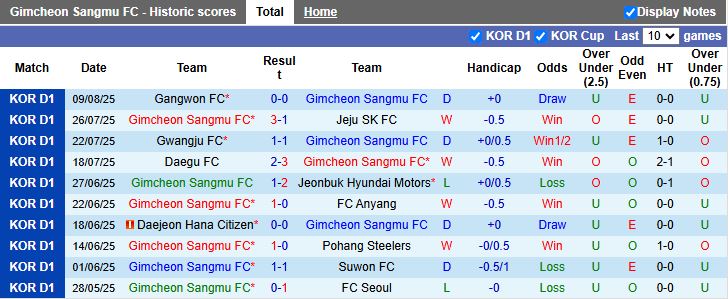 Nhận định, Soi kèo Gimcheon Sangmu vs FC Seoul 17h00 ngày 17/8: San bằng khoảng cách - Ảnh 2