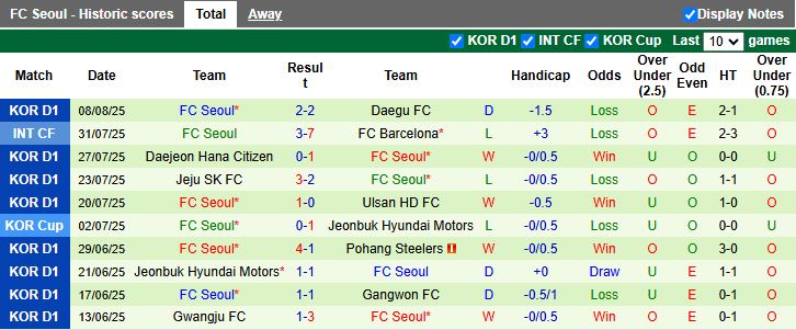 Nhận định, Soi kèo Gimcheon Sangmu vs FC Seoul 17h00 ngày 17/8: San bằng khoảng cách - Ảnh 3