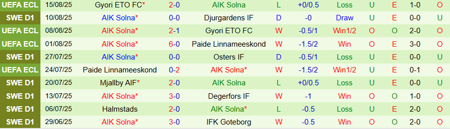 Nhận định, Soi kèo Goteborg vs AIK Solna, 19h00 ngày 17/8: Tiếp tục chìm  - Ảnh 1