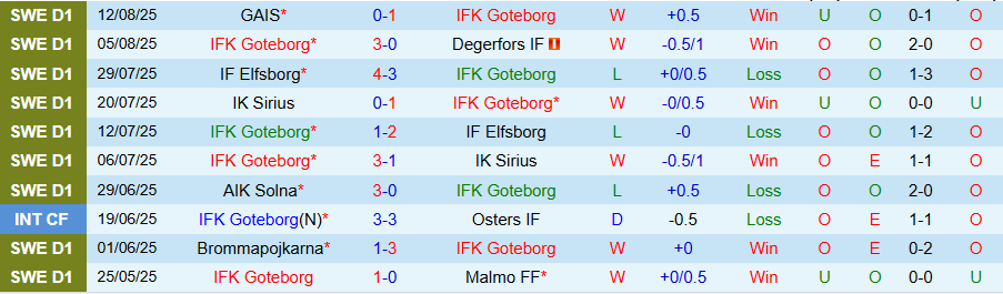 Nhận định, Soi kèo Goteborg vs AIK Solna, 19h00 ngày 17/8: Tiếp tục chìm  - Ảnh 2