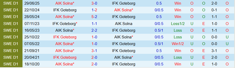Nhận định, Soi kèo Goteborg vs AIK Solna, 19h00 ngày 17/8: Tiếp tục chìm  - Ảnh 3