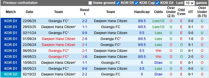 Phong độ gần đây của Gwangju tại K League 1