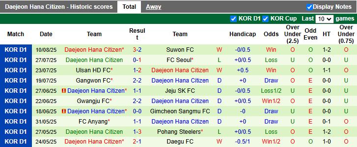 Lịch sử đối đầu giữa Gwangju và Daejeon Hana Citizen