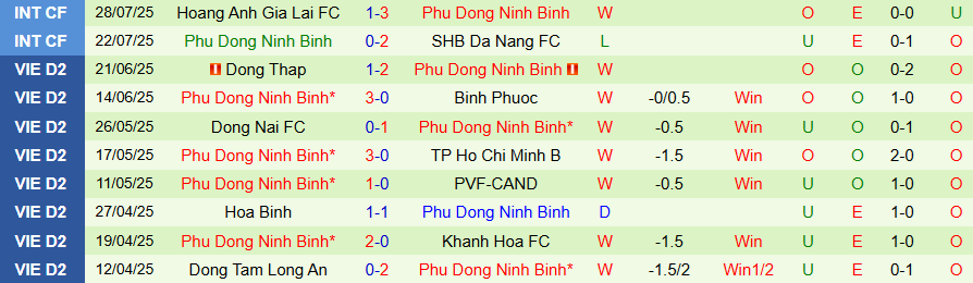 Biểu đồ phong độ của CLB Ninh Bình trước thềm mùa giải V-League