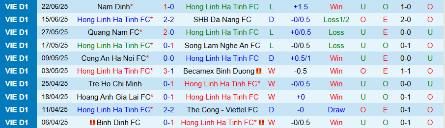 Thống kê phong độ gần đây của CLB Hà Tĩnh tại giải V-League