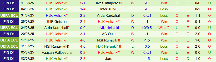 Thống kê lịch sử đối đầu Haka vs HJK Helsinki: ưu thế nghiêng về đội khách