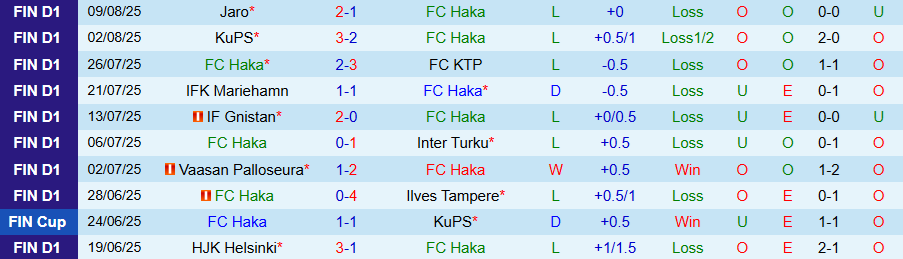 Biểu đồ phong độ gần đây giữa Haka và HJK Helsinki tại Veikkausliiga